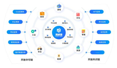 全國首個促進兩岸經(jīng)貿(mào)融合發(fā)展的“海峽鏈”上線運營，賦能數(shù)字文化創(chuàng)意內(nèi)容應用服務